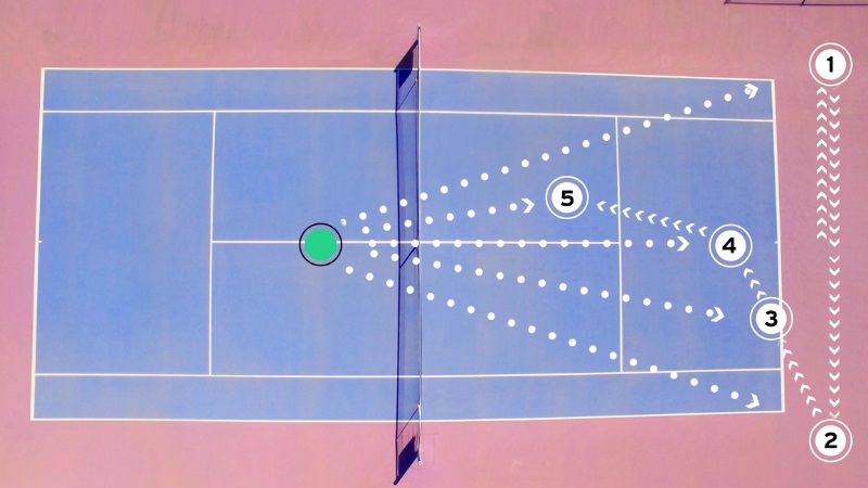 Tennis Footwork Drill, Tennis Offensive Transition Drill